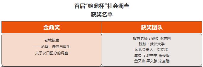 首届“鲍鼎杯”城市研究论文奖及社会调查获奖名单公布我院教师团队取得多项佳绩1.jpg